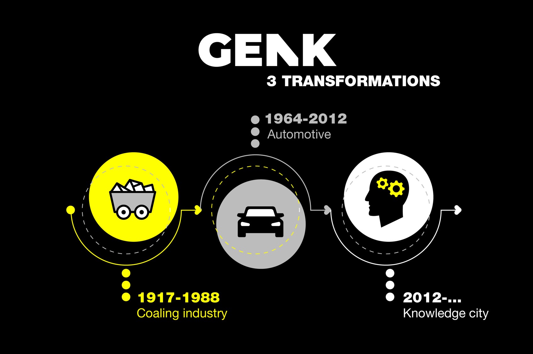 Transformatie Genk